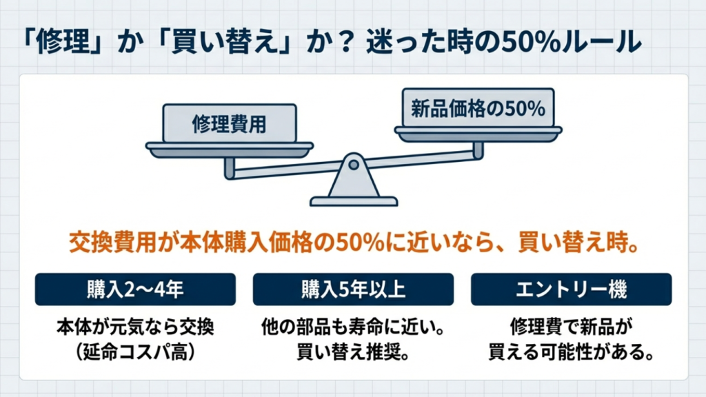買い替えの50%ルール:修理費用が新品価格の50%を超えるなら、買い替えの方がお得な場合が多い