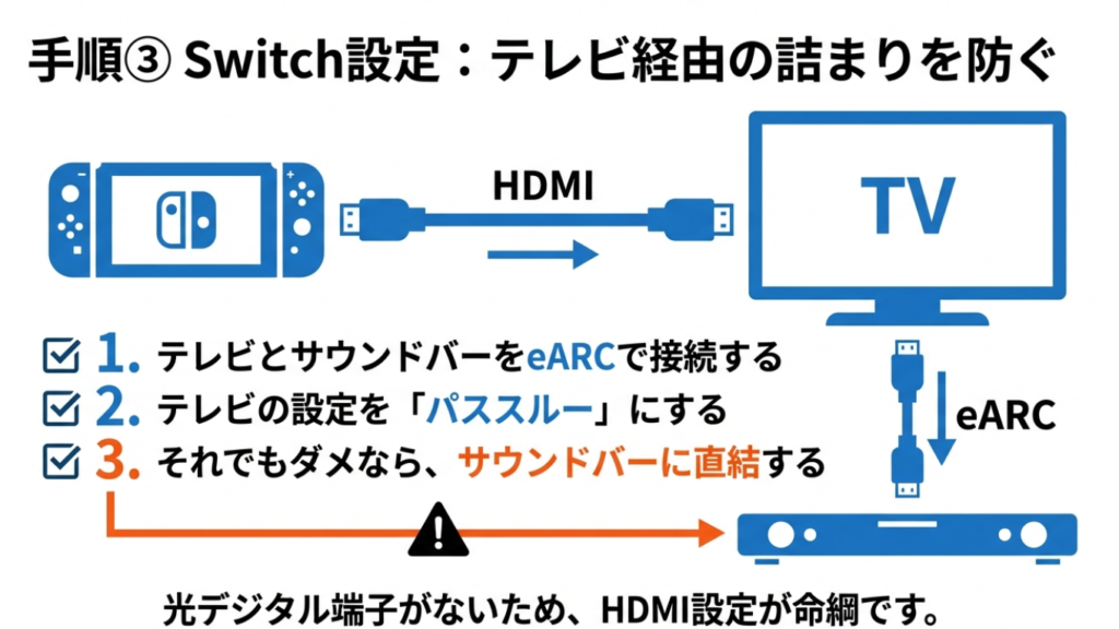 Switchをテレビ経由で接続する場合のeARCとパススルーの重要性を示した図