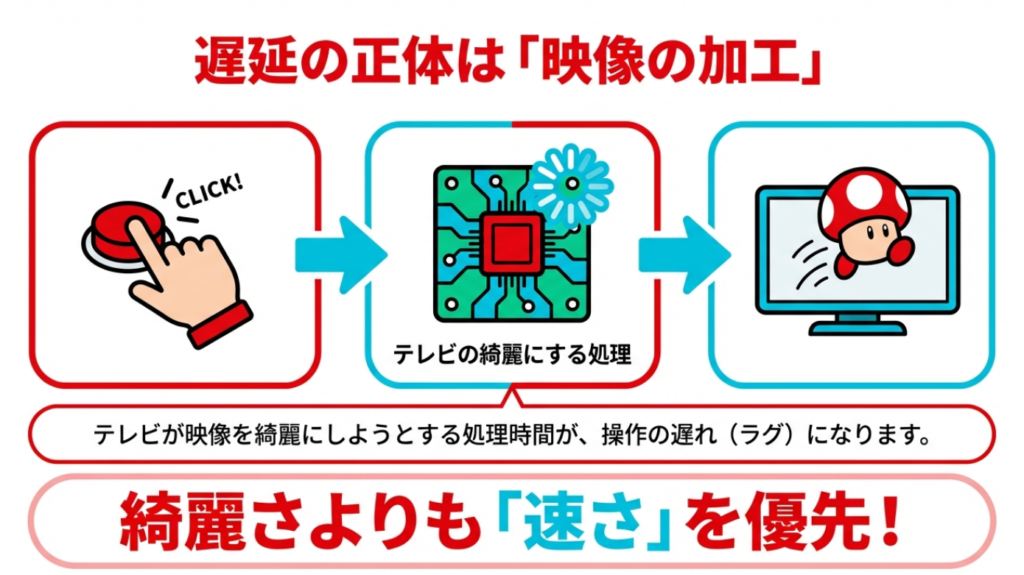 遅延の正体は映像処理 テレビの高画質化処理がゲーム操作の遅延を生む仕組み