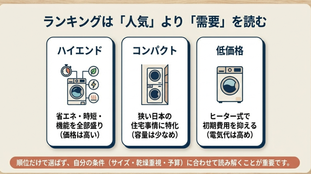 ドラム式洗濯機の人気ランキングと市場の需要の傾向