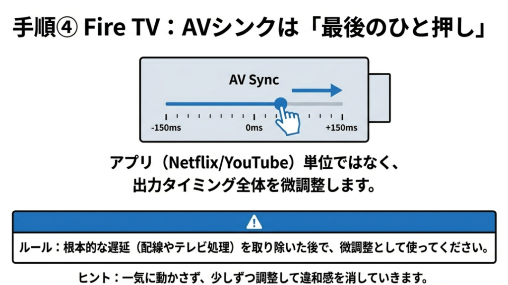 Fire TV Stickの設定画面でタイミングを微調整するAVシンク機能のイメージ