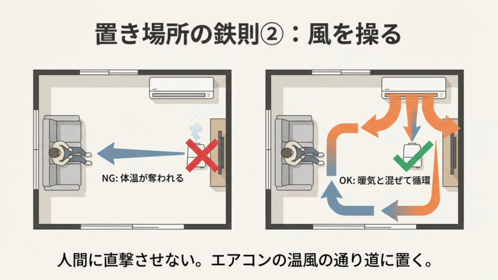 加湿器の風を人に直接当てず、エアコンの暖気と混ぜて循環させる正しい配置図