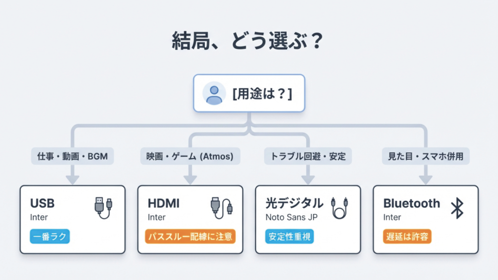 結局、どの接続を選ぶべきか 用途別に最適なPCサウンドバーの接続方法を選ぶチャート