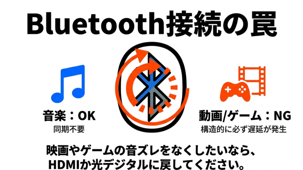 Bluetoothは音楽には向いているが動画やゲームでは遅延が発生するという図解