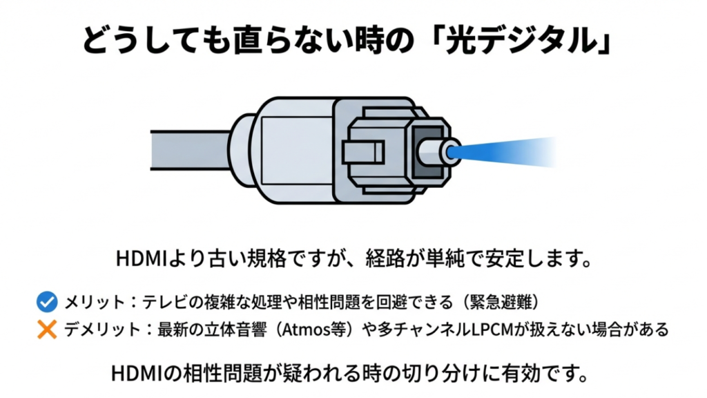 光デジタルケーブルはHDMIのトラブル回避に役立つことを示した図
