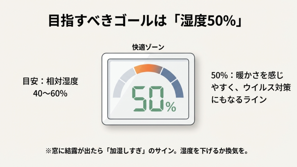 相対湿度40〜60%が快適ゾーン。50%が暖かさとウイルス対策のバランスが良いとされる目安