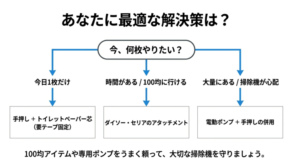 状況別コードレス掃除機で圧縮できない時の解決策フローチャート