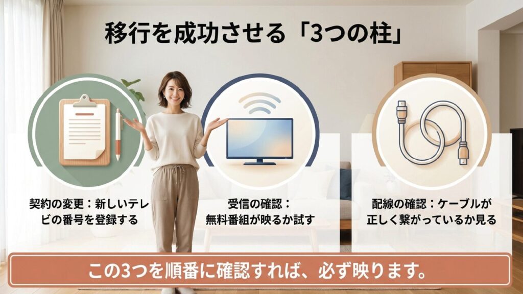 移行を成功させる「契約変更・受信確認・配線確認」の3つの柱