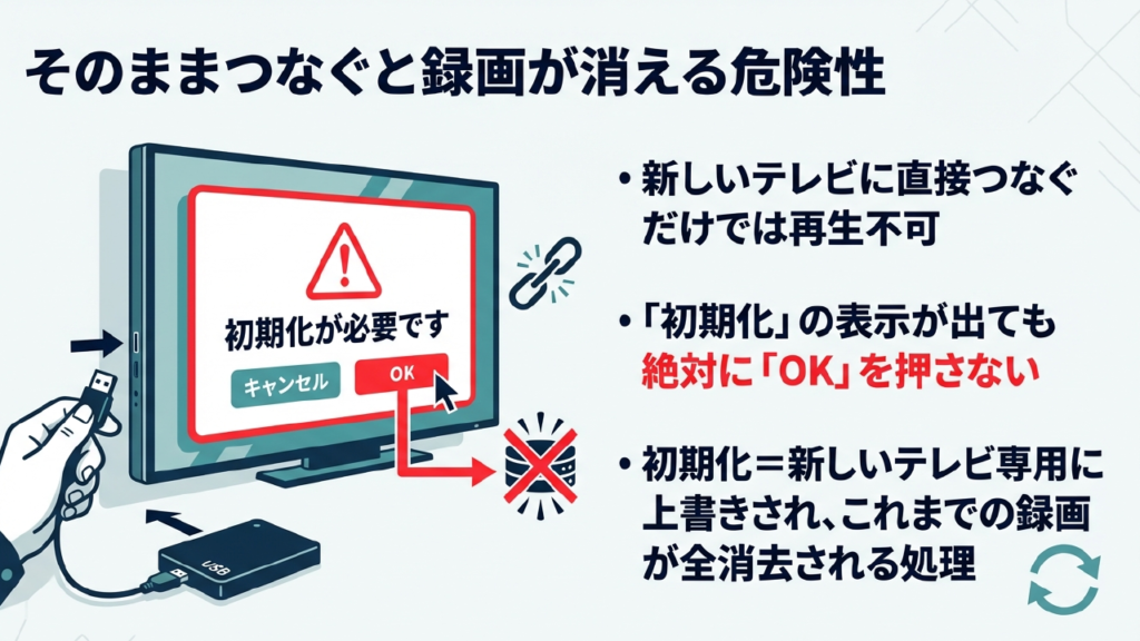 そのままつなぐと録画が消える危険性と初期化画面の注意点
