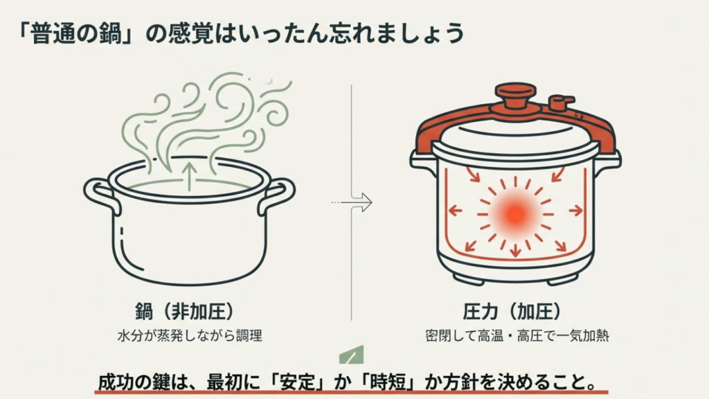 普通の鍋と電気圧力鍋の違い 非加圧の普通の鍋と加圧する電気圧力鍋の熱の伝わり方の違いを示す図