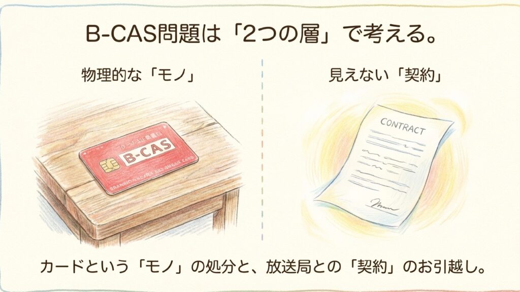B-CAS問題は物理的なカードと見えない契約の2つの層で考える