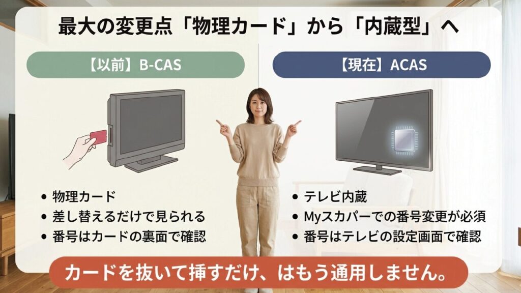 物理カードのB-CASと内蔵型ACASの違いと比較