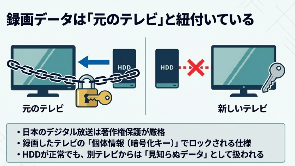 録画データは元のテレビと紐付いている暗号化の仕組み