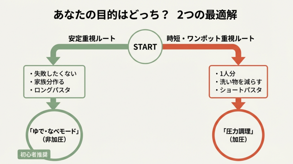 目的別パスタ調理ルート 安定重視ルートと時短重視ルートの分岐を示すフローチャート