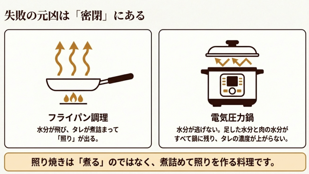 水っぽい煮鶏になる原因は密閉 電気圧力鍋の密閉構造で水分が逃げず照り焼きが水っぽくなる理由