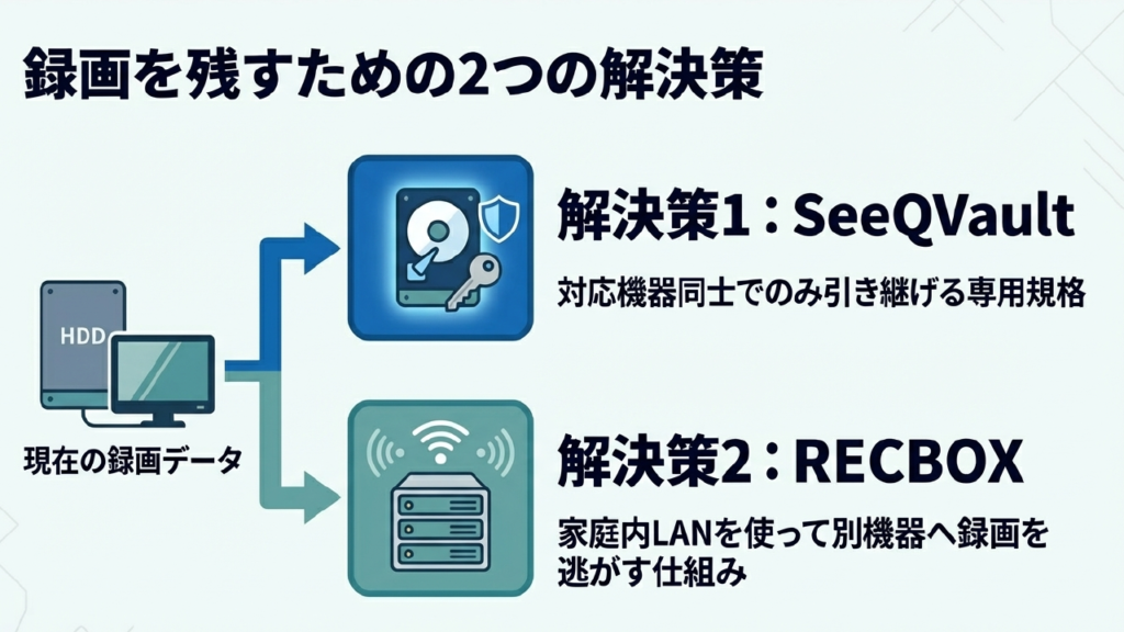 録画を残すための2つの解決策であるSeeQVaultとRECBOX