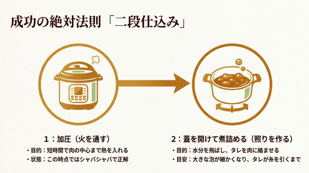 成功の絶対法則「二段仕込み」 加圧で火を通し、蓋を開けて煮詰める二段仕込みの絶対法則
