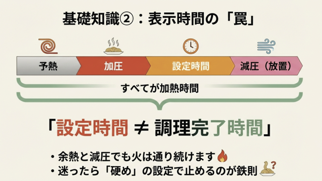 表示時間の罠(総加熱時間) 予熱から減圧まで全てが加熱時間であることを示す図解