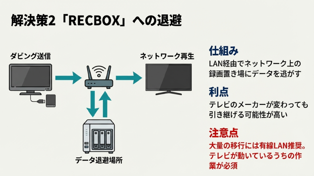 RECBOXを使ったネットワーク退避の仕組み