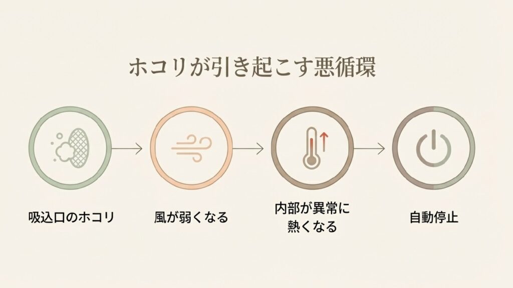 ホコリが引き起こす風量低下と過熱の悪循環