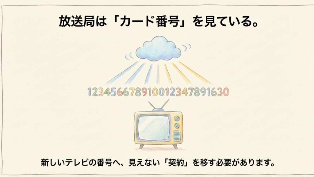 放送局はカード番号を見ているため新しい番号へ契約を移す必要がある