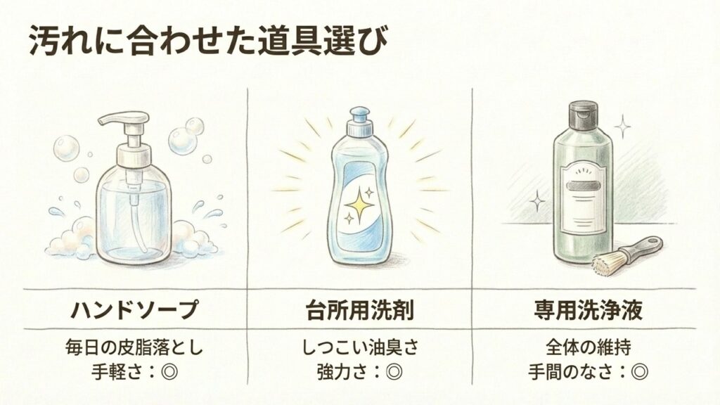 ハンドソープと台所用洗剤と専用洗浄液の比較表