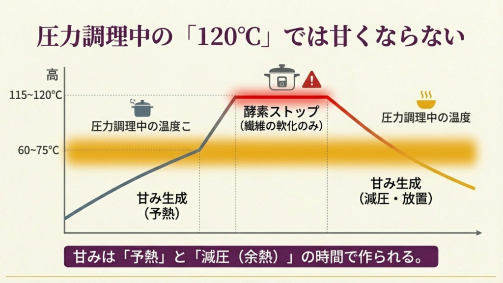 圧力調理中の温度変化と自然減圧の役割 圧力調理中の温度推移と酵素の働き