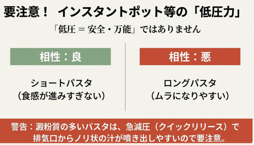 低圧力モードの相性と注意点 インスタントポットなどの低圧力モードとパスタの相性を示す図