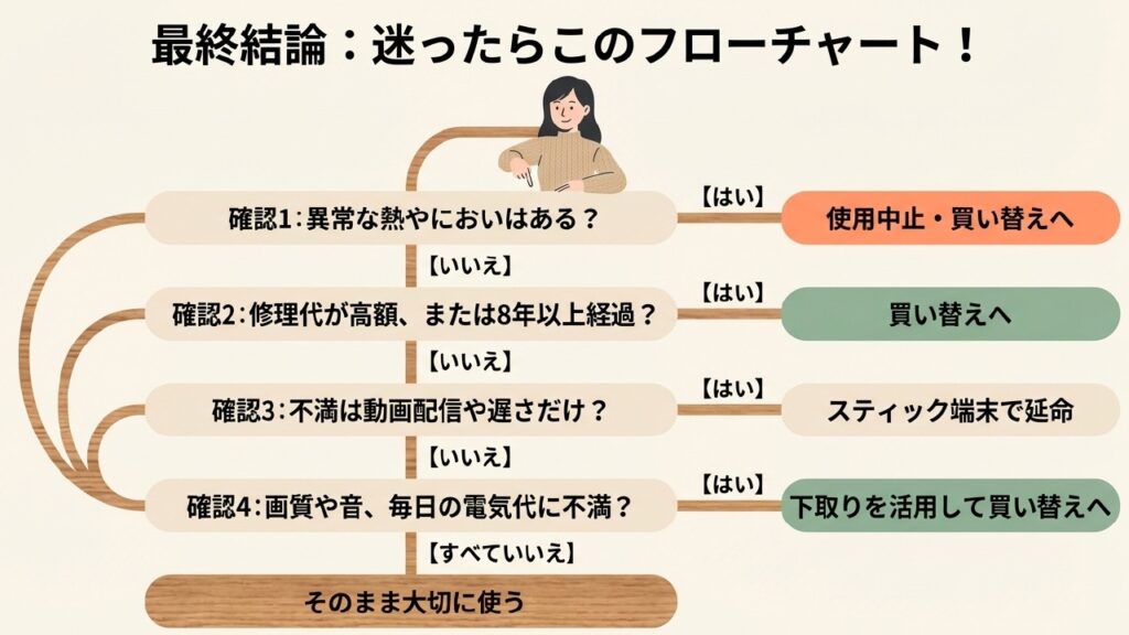 テレビ買い替え判断フローチャート