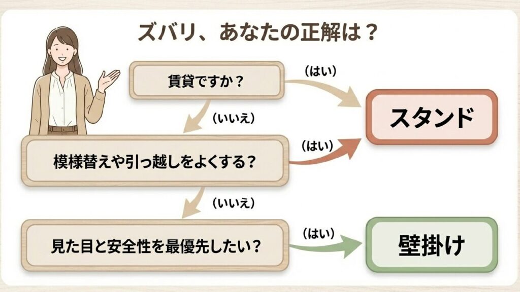 あなたにぴったりのテレビ設置方法がわかるYES/NOチャート