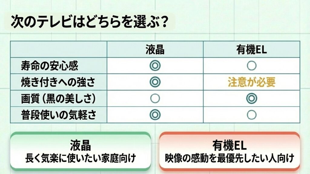 液晶テレビと有機ELテレビの寿命や画質の比較表