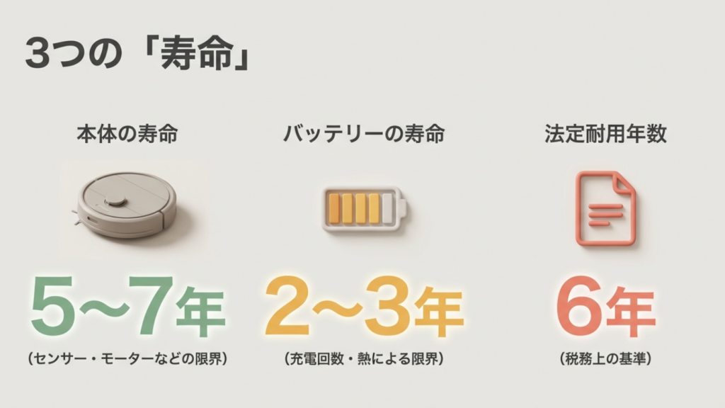 ロボット掃除機の3つの寿命（本体5〜7年、バッテリー2〜3年、法定耐用年数6年）
