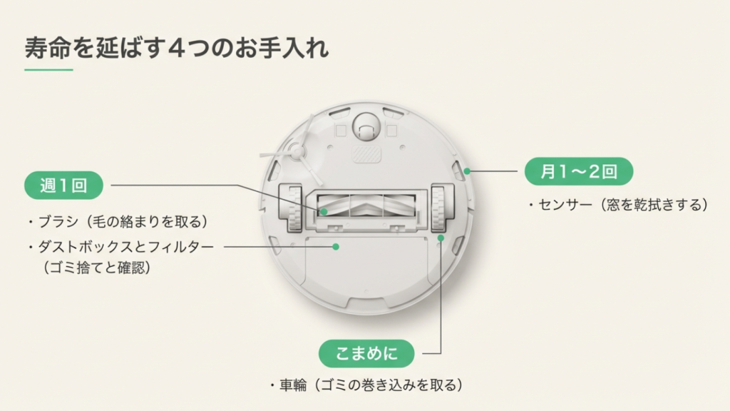 寿命を延ばす4つのお手入れ（ブラシ、ダストボックス、車輪、センサーの清掃頻度）