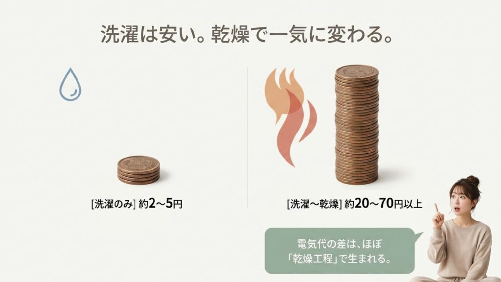 洗濯のみと洗濯から乾燥までの電気代の比較。差は乾燥工程で生まれる