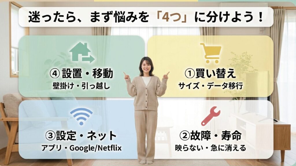 テレビの悩みを買い替え・故障・設定・設置の4つに分類