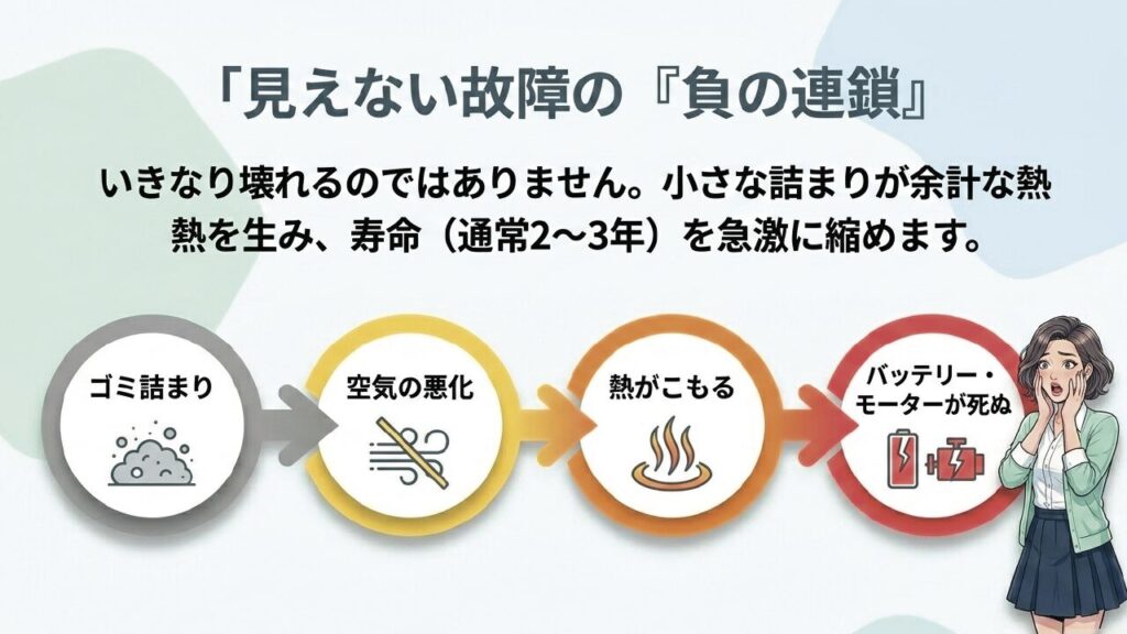 コードレス掃除機の見えない故障の負の連鎖