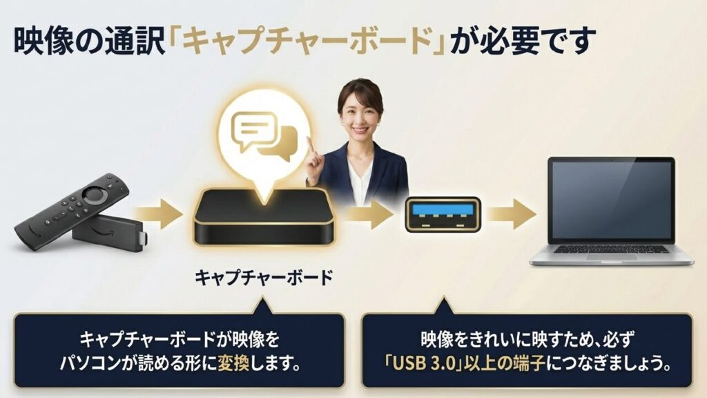 映像をパソコンが読める形に変換するキャプチャーボードとUSB3.0接続の必要性