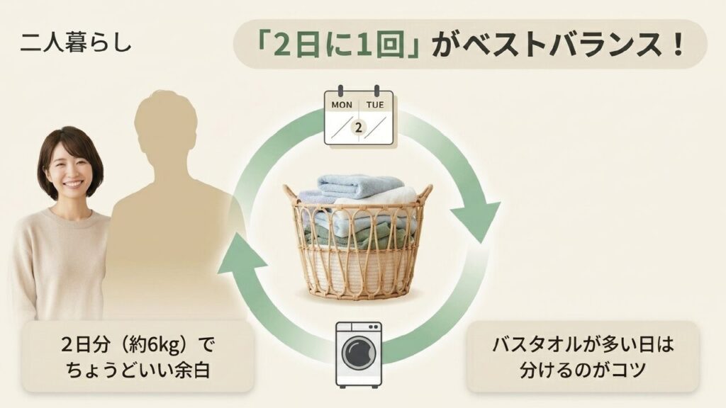 二人暮らしの7kg洗濯機は2日に1回がベストバランス