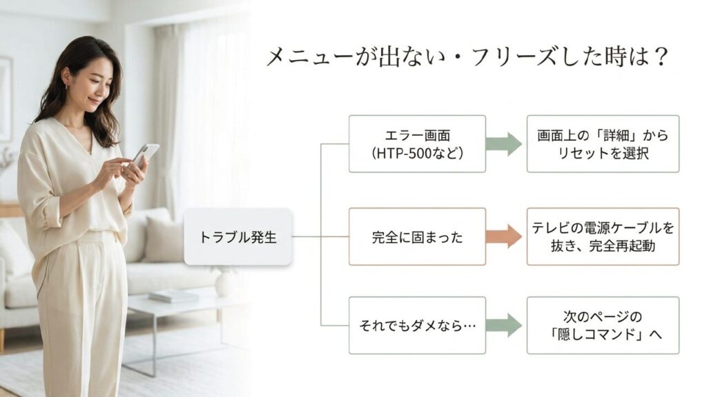 エラー画面やフリーズ時の再起動やリセットの対処フローチャート