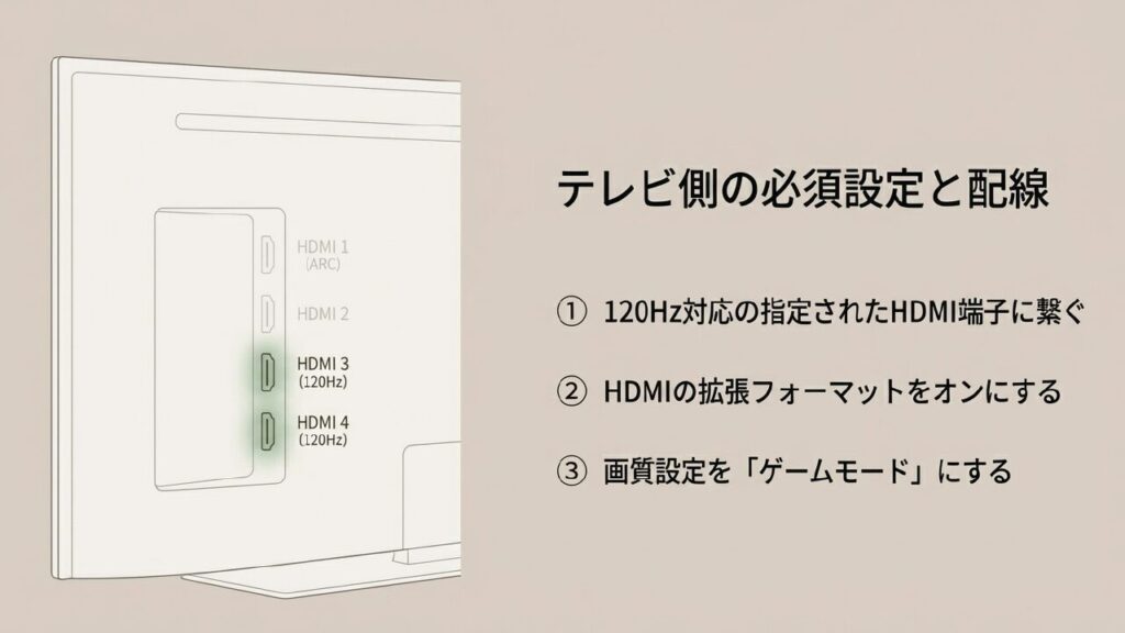 テレビ側の必須設定と配線：120Hz対応の指定されたHDMI端子に繋ぐ、拡張フォーマットをオンにする