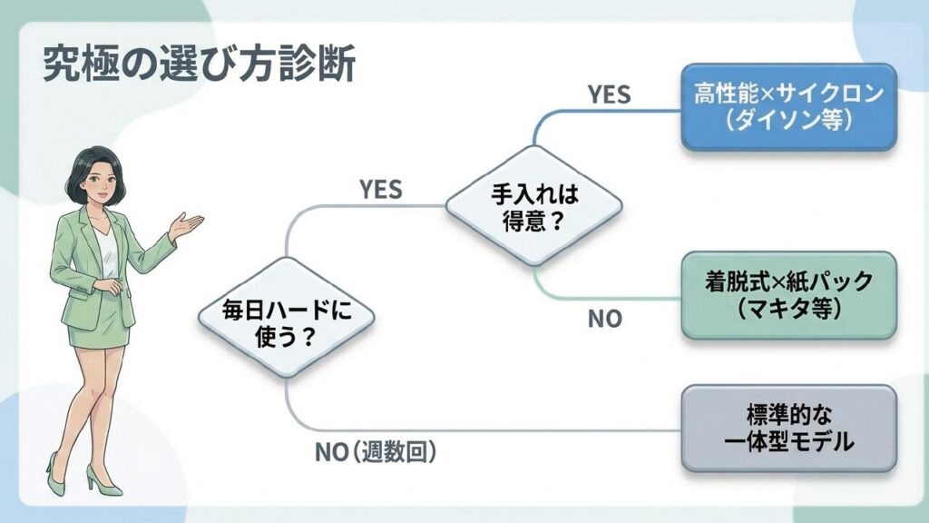 あなたにぴったりのコードレス掃除機がわかる究極の選び方診断