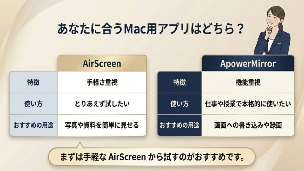 Mac向け受信アプリAirScreen（手軽さ重視）とApowerMirror（機能重視）の比較表