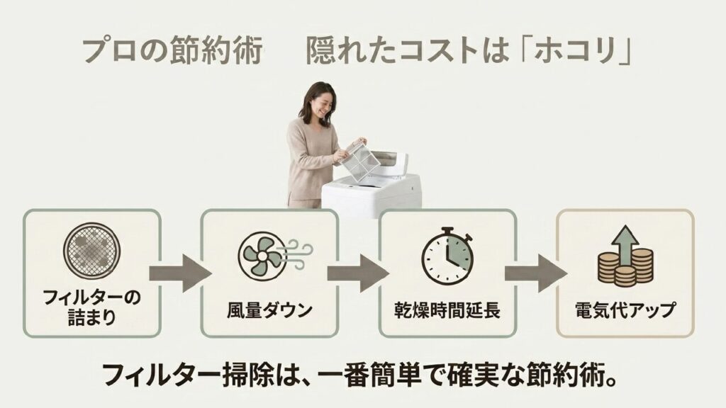 フィルターの詰まりが風量ダウンと電気代アップに繋がる仕組み