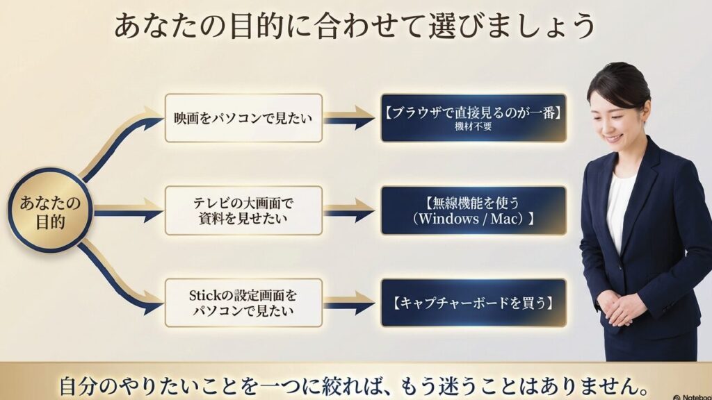 映画を見る、資料を見せる、設定画面を確認するなど、目的に合わせた接続方法のまとめ図解