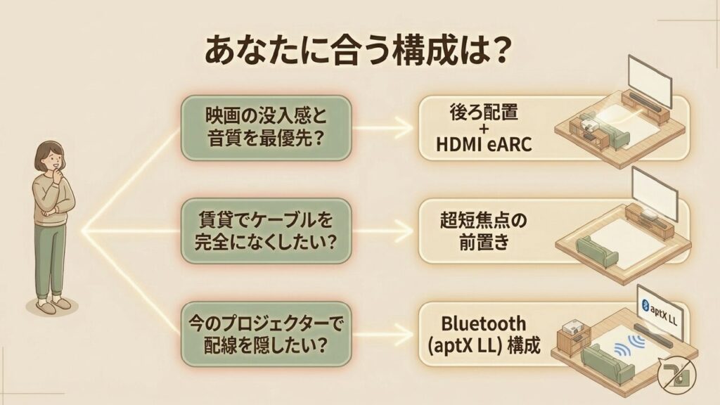 あなたに合うホームシアター構成がわかるフローチャート