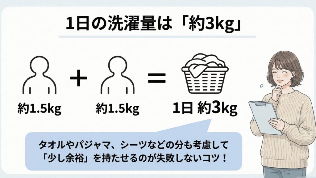 2人暮らしの1日の洗濯量は約3kgが目安