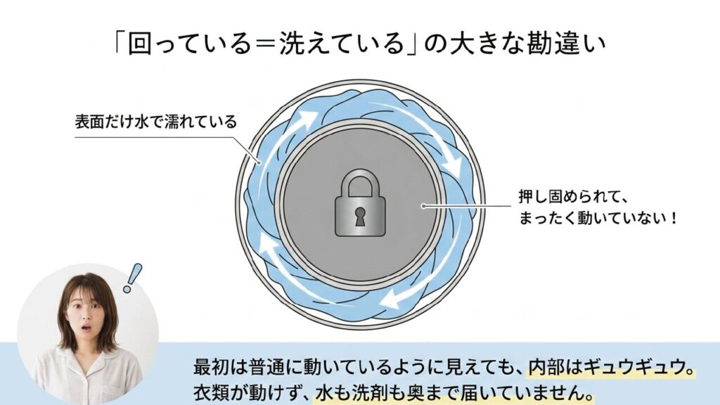 洗濯機が回っていても内部はギュウギュウで衣類が動いていない状態を図解