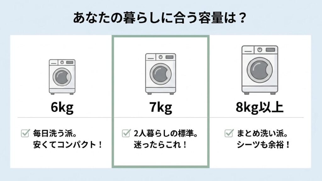 6kg・7kg・8kgの洗濯機容量の比較