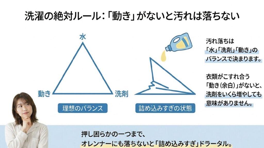 水、動き、洗剤のバランスが重要。動きがないと汚れは落ちない