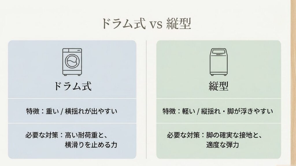 ドラム式洗濯機と縦型洗濯機の振動特性と必要なズレ防止対策の違い